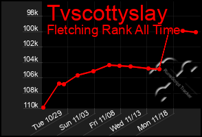 Total Graph of Tvscottyslay