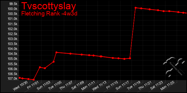 Last 31 Days Graph of Tvscottyslay