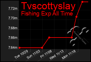 Total Graph of Tvscottyslay