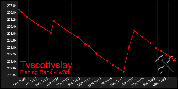 Last 31 Days Graph of Tvscottyslay