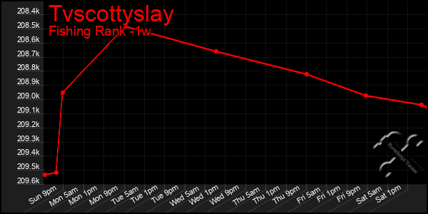 Last 7 Days Graph of Tvscottyslay