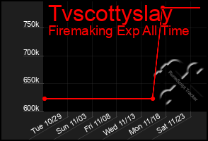 Total Graph of Tvscottyslay