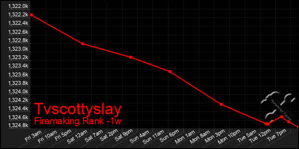 Last 7 Days Graph of Tvscottyslay