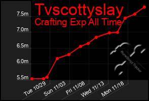 Total Graph of Tvscottyslay