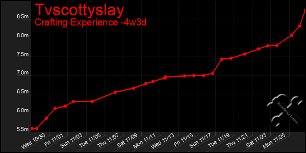 Last 31 Days Graph of Tvscottyslay