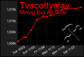 Total Graph of Tvscottyslay