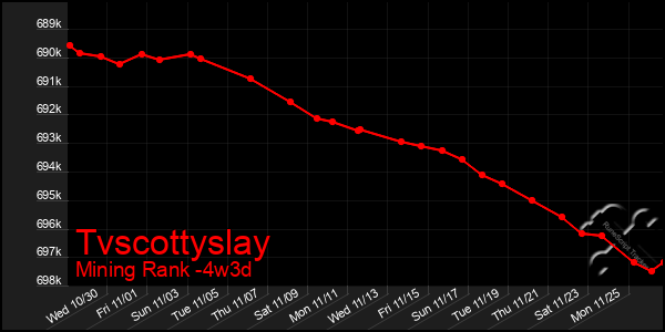 Last 31 Days Graph of Tvscottyslay