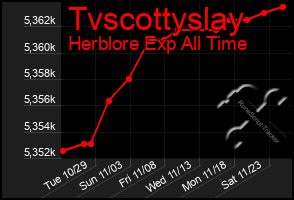 Total Graph of Tvscottyslay