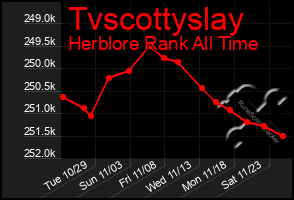 Total Graph of Tvscottyslay