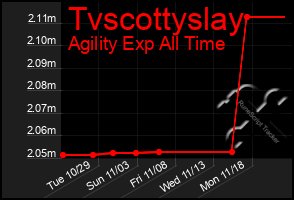 Total Graph of Tvscottyslay