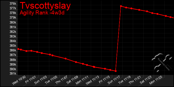 Last 31 Days Graph of Tvscottyslay