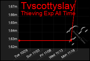 Total Graph of Tvscottyslay