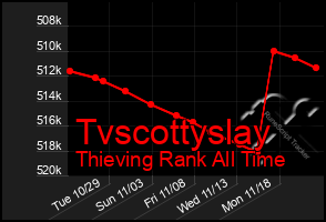 Total Graph of Tvscottyslay