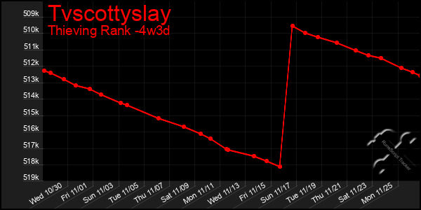 Last 31 Days Graph of Tvscottyslay