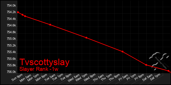 Last 7 Days Graph of Tvscottyslay