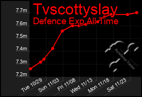 Total Graph of Tvscottyslay