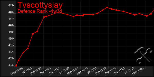 Last 31 Days Graph of Tvscottyslay