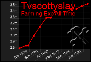 Total Graph of Tvscottyslay