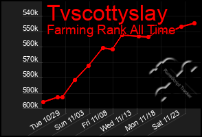 Total Graph of Tvscottyslay