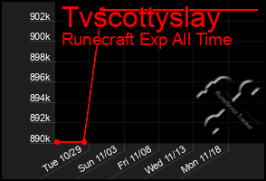 Total Graph of Tvscottyslay