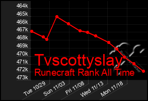 Total Graph of Tvscottyslay