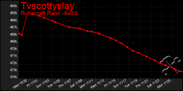 Last 31 Days Graph of Tvscottyslay