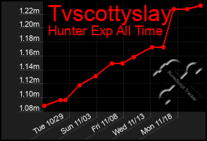 Total Graph of Tvscottyslay