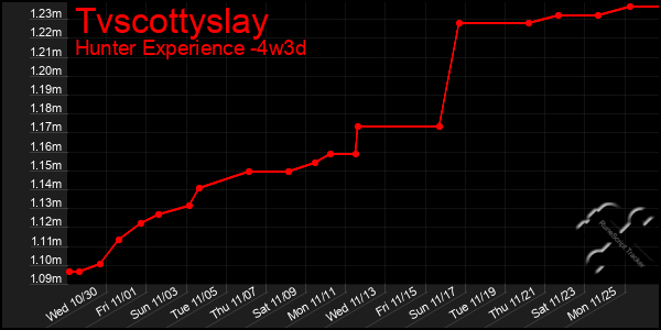 Last 31 Days Graph of Tvscottyslay