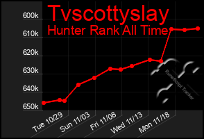 Total Graph of Tvscottyslay