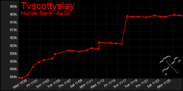 Last 31 Days Graph of Tvscottyslay