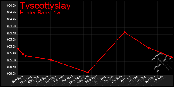 Last 7 Days Graph of Tvscottyslay