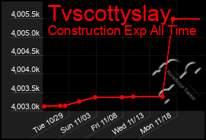 Total Graph of Tvscottyslay