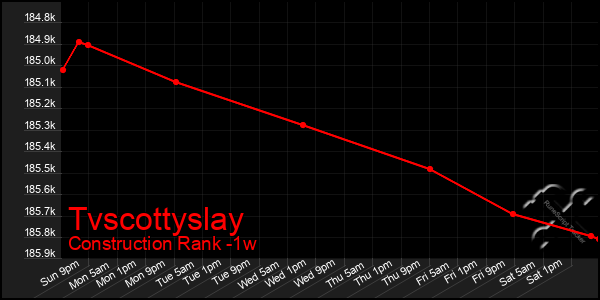 Last 7 Days Graph of Tvscottyslay