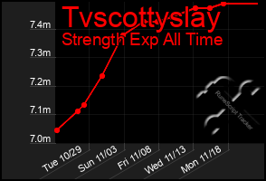 Total Graph of Tvscottyslay