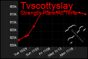 Total Graph of Tvscottyslay