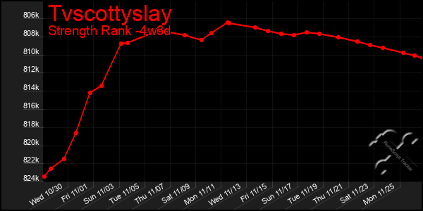 Last 31 Days Graph of Tvscottyslay