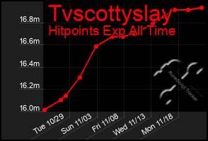 Total Graph of Tvscottyslay