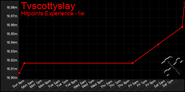 Last 7 Days Graph of Tvscottyslay