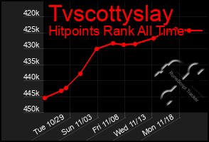 Total Graph of Tvscottyslay