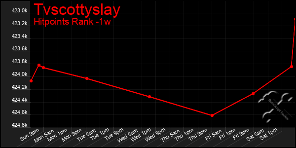 Last 7 Days Graph of Tvscottyslay