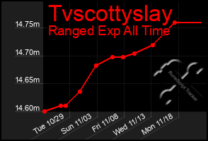 Total Graph of Tvscottyslay