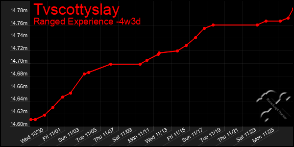 Last 31 Days Graph of Tvscottyslay