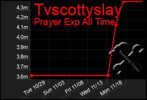 Total Graph of Tvscottyslay