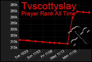 Total Graph of Tvscottyslay