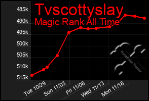 Total Graph of Tvscottyslay