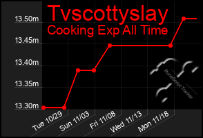 Total Graph of Tvscottyslay