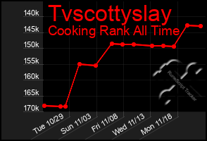 Total Graph of Tvscottyslay