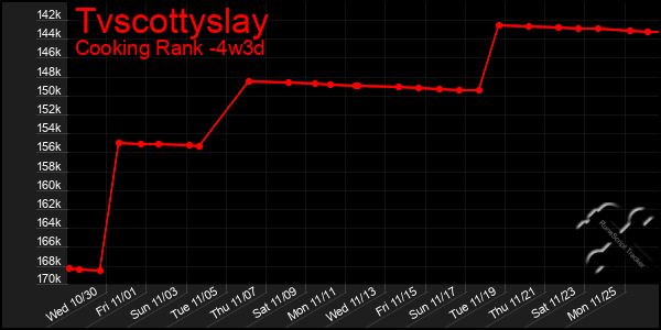 Last 31 Days Graph of Tvscottyslay