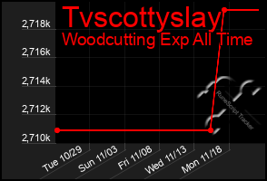 Total Graph of Tvscottyslay