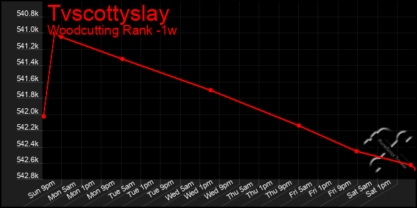 Last 7 Days Graph of Tvscottyslay